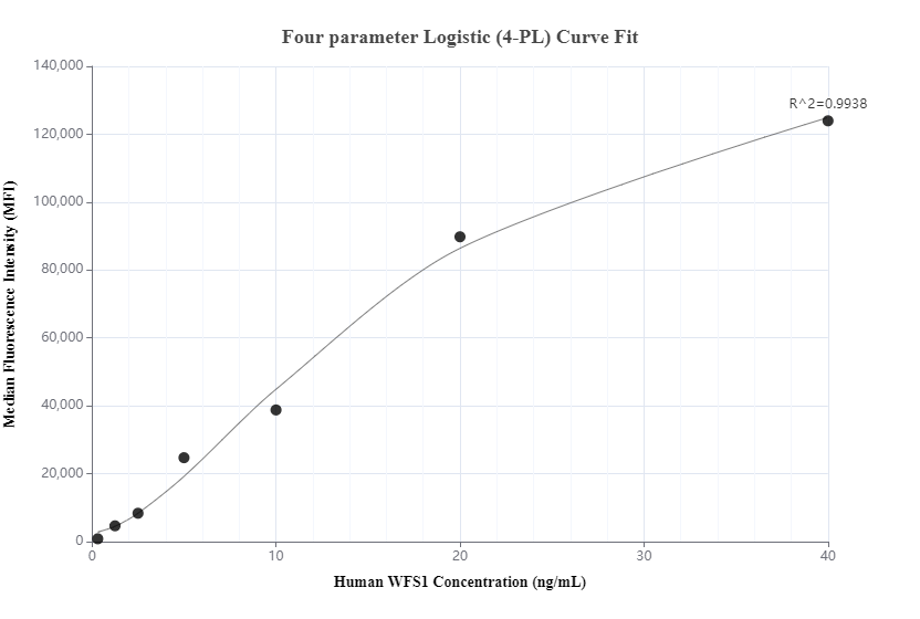 Cytometric bead array standard curve of MP00629-2
